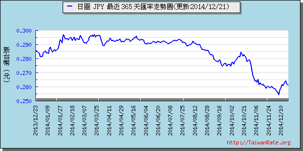 日圓走勢 日圓走勢