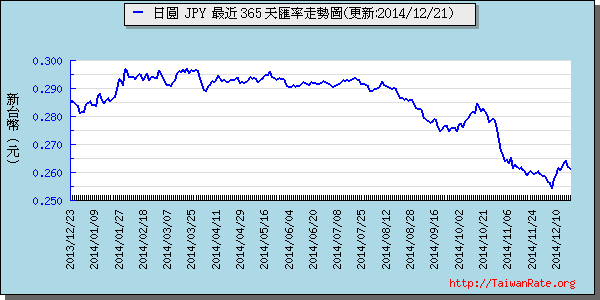 日圓走勢